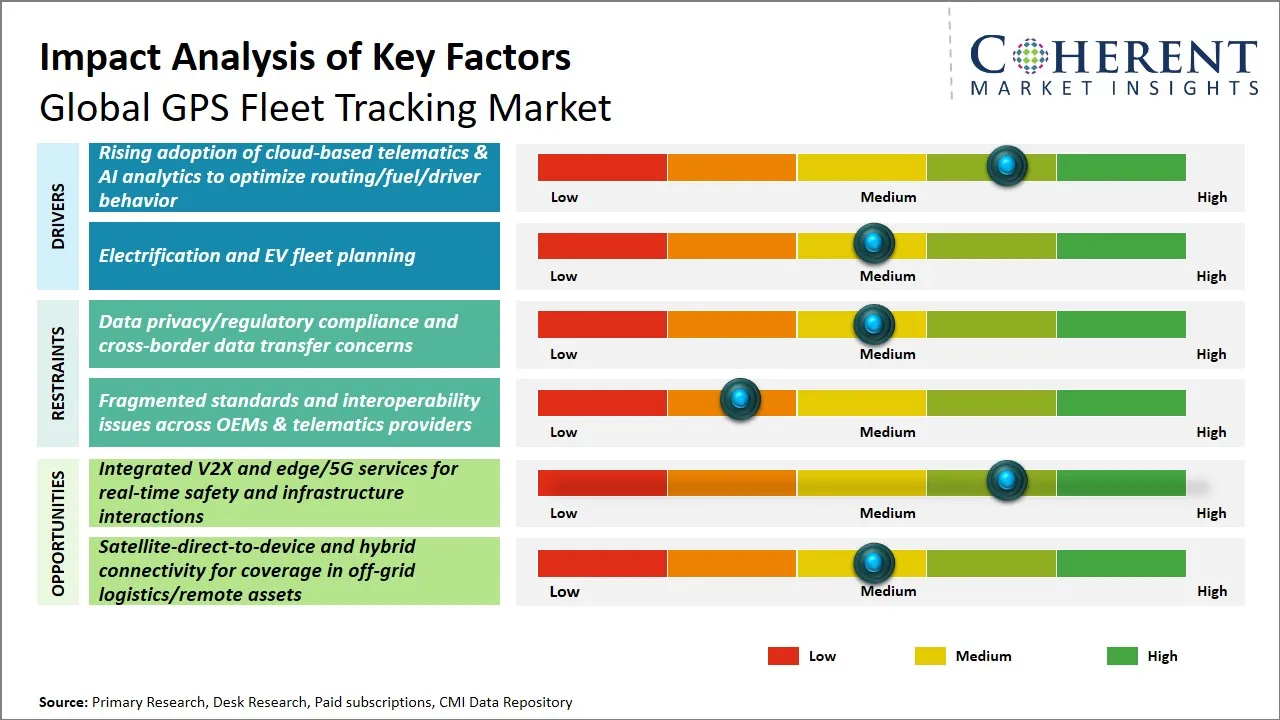 GPS Fleet Tracking Market Key Factors